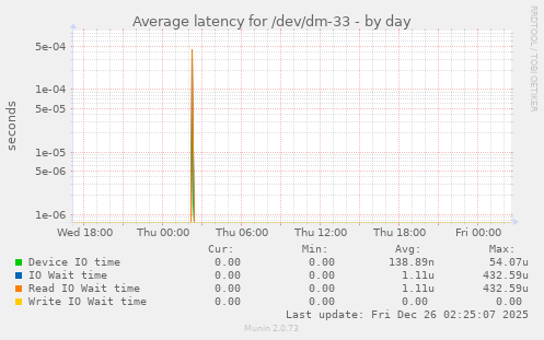 Average latency for /dev/dm-33