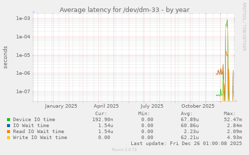 Average latency for /dev/dm-33