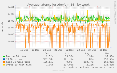 Average latency for /dev/dm-34