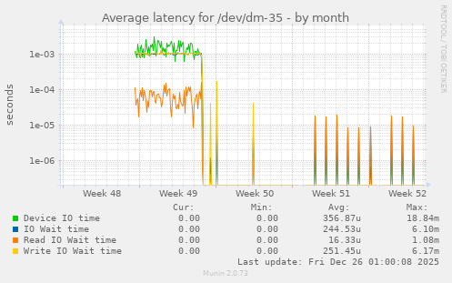 Average latency for /dev/dm-35