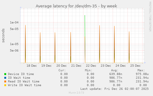 Average latency for /dev/dm-35