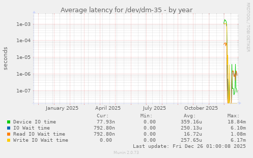 Average latency for /dev/dm-35