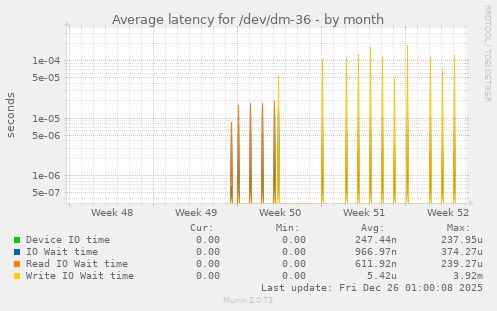 Average latency for /dev/dm-36