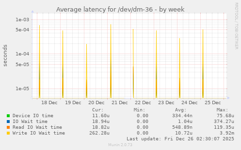 Average latency for /dev/dm-36
