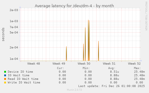 Average latency for /dev/dm-4