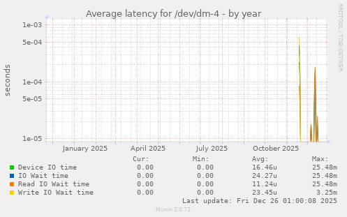 Average latency for /dev/dm-4