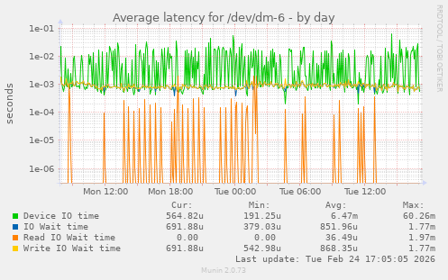 Average latency for /dev/dm-6