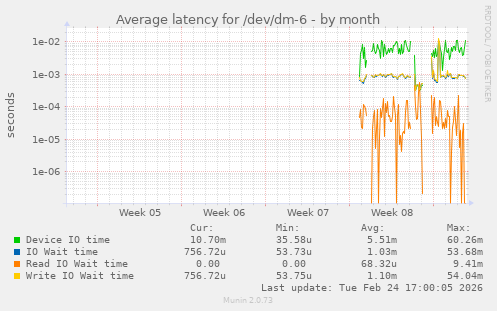 Average latency for /dev/dm-6