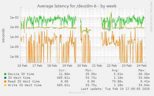 Average latency for /dev/dm-6