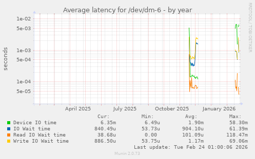 Average latency for /dev/dm-6
