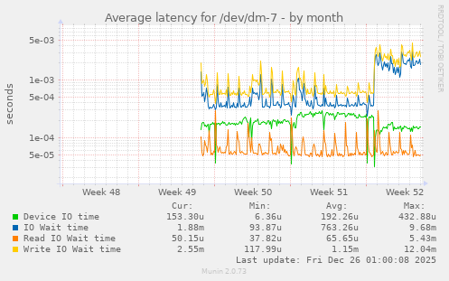 Average latency for /dev/dm-7
