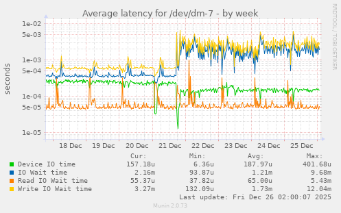 Average latency for /dev/dm-7