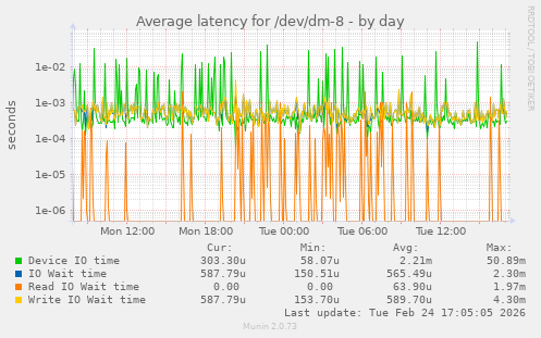 Average latency for /dev/dm-8