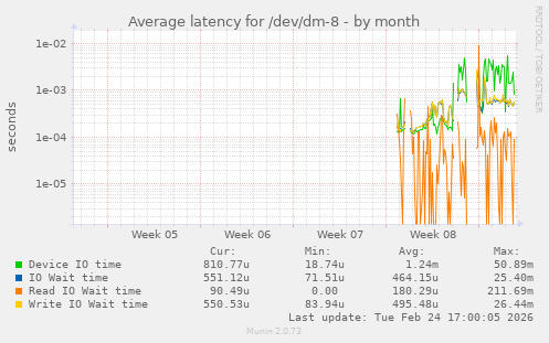 Average latency for /dev/dm-8