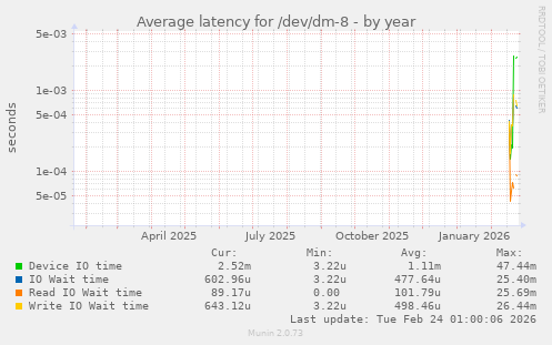 Average latency for /dev/dm-8