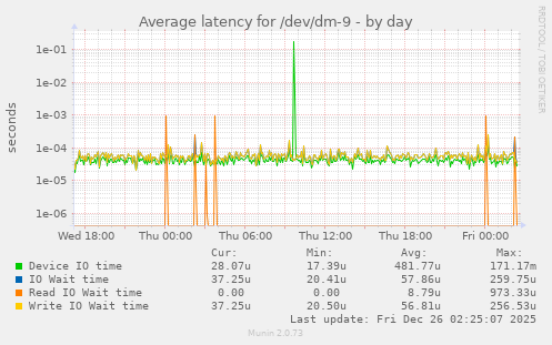 Average latency for /dev/dm-9