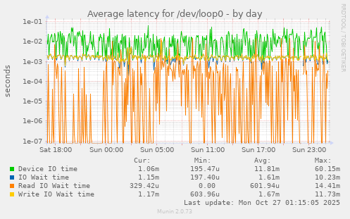 Average latency for /dev/loop0
