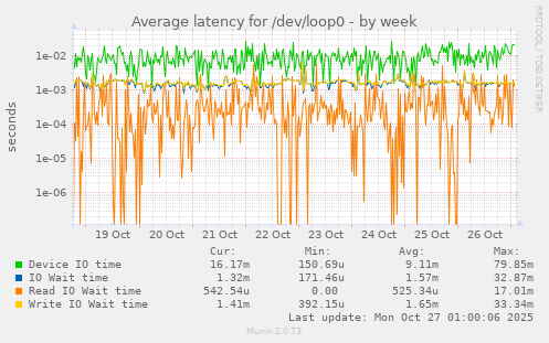 Average latency for /dev/loop0