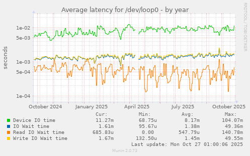 Average latency for /dev/loop0