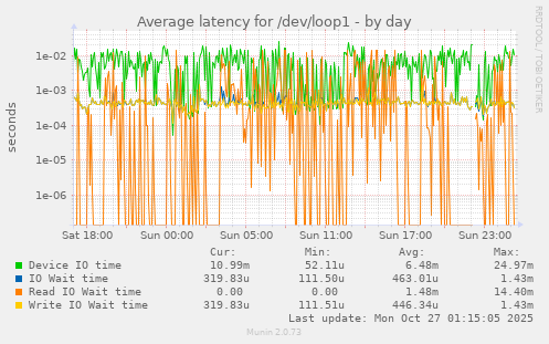 Average latency for /dev/loop1