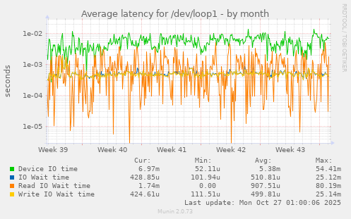 Average latency for /dev/loop1