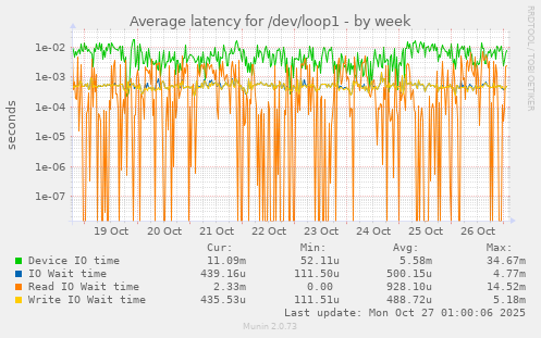 Average latency for /dev/loop1