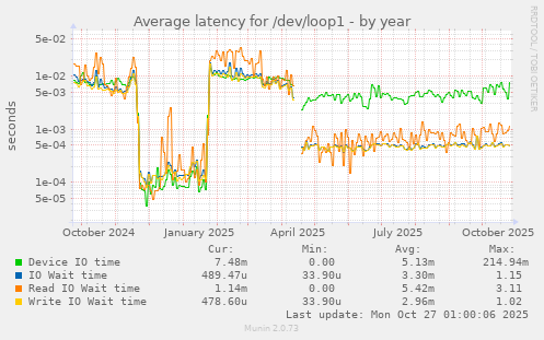 Average latency for /dev/loop1