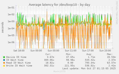 Average latency for /dev/loop10