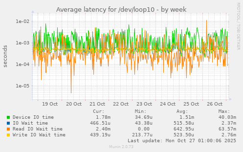 Average latency for /dev/loop10