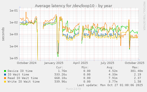 Average latency for /dev/loop10