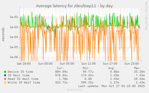 Average latency for /dev/loop11