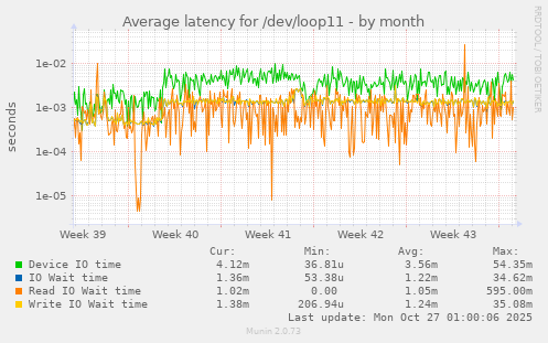 Average latency for /dev/loop11