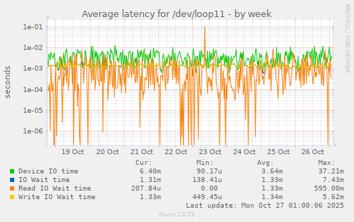 Average latency for /dev/loop11