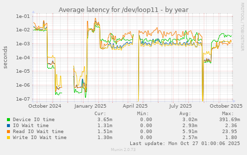 Average latency for /dev/loop11