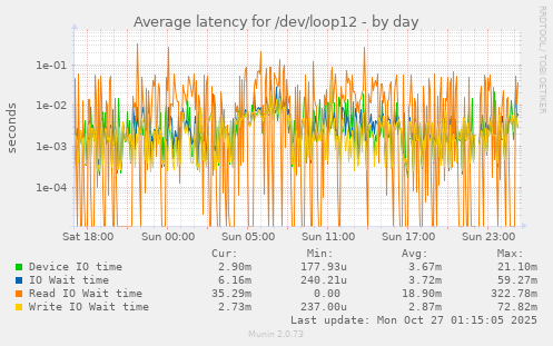 Average latency for /dev/loop12