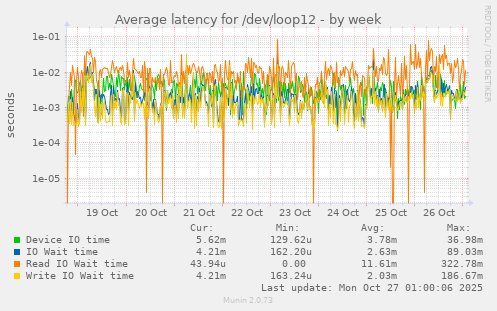 Average latency for /dev/loop12