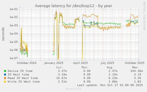 Average latency for /dev/loop12