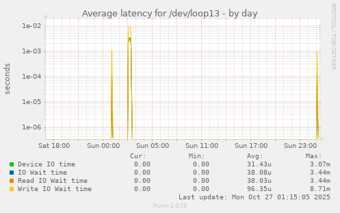 Average latency for /dev/loop13