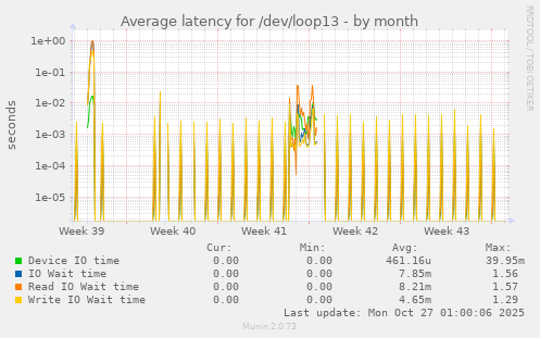 Average latency for /dev/loop13