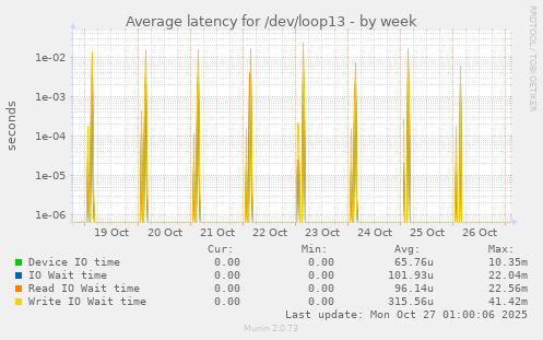 Average latency for /dev/loop13