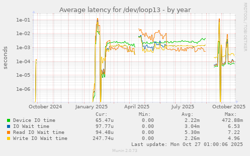 Average latency for /dev/loop13