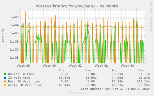 Average latency for /dev/loop2