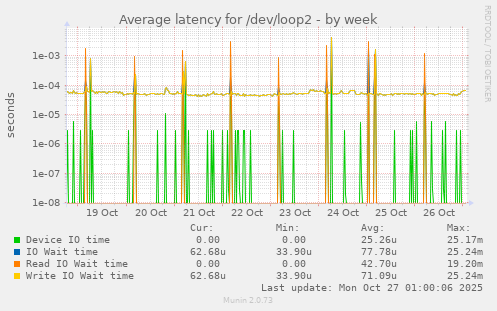 Average latency for /dev/loop2