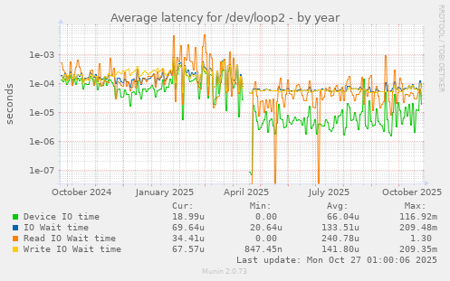 Average latency for /dev/loop2