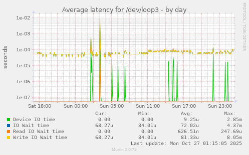 Average latency for /dev/loop3