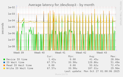 Average latency for /dev/loop3