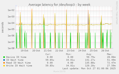 Average latency for /dev/loop3