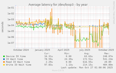 Average latency for /dev/loop3