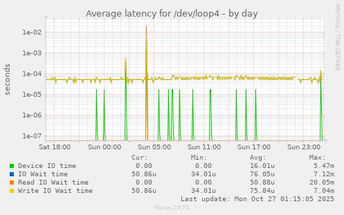 Average latency for /dev/loop4