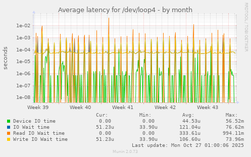 Average latency for /dev/loop4